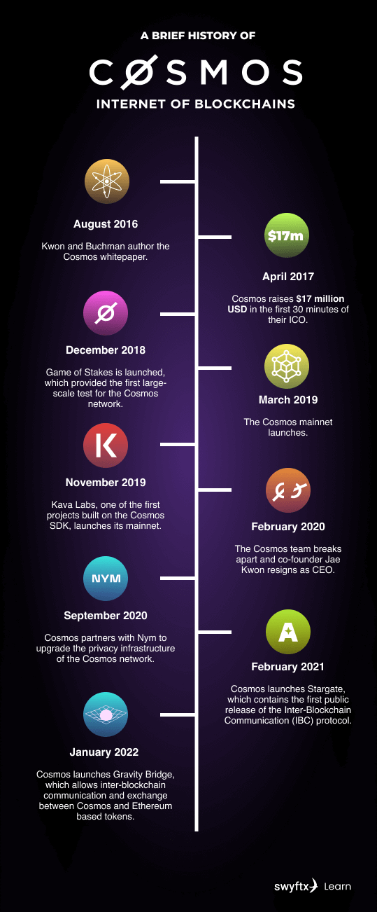 What Is Cosmos ATOM The Cosmos Ecosystem Swyftx Learn