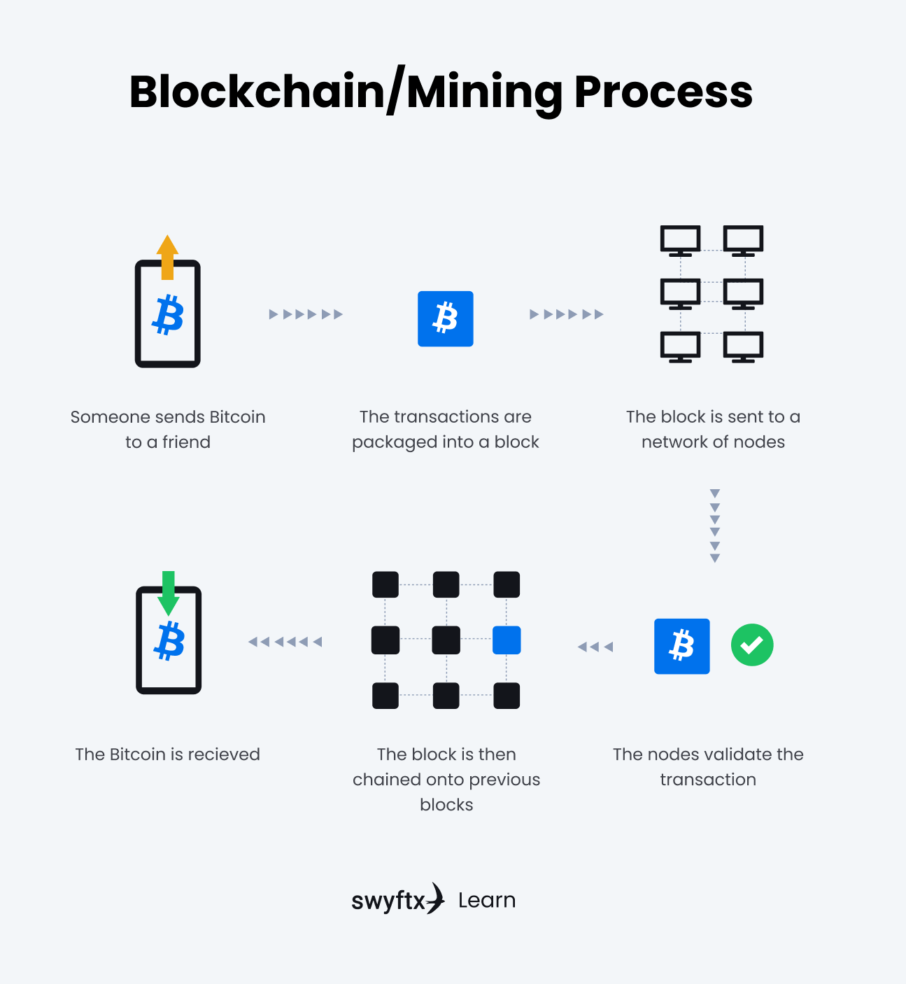 how does cryptocurrency work technically