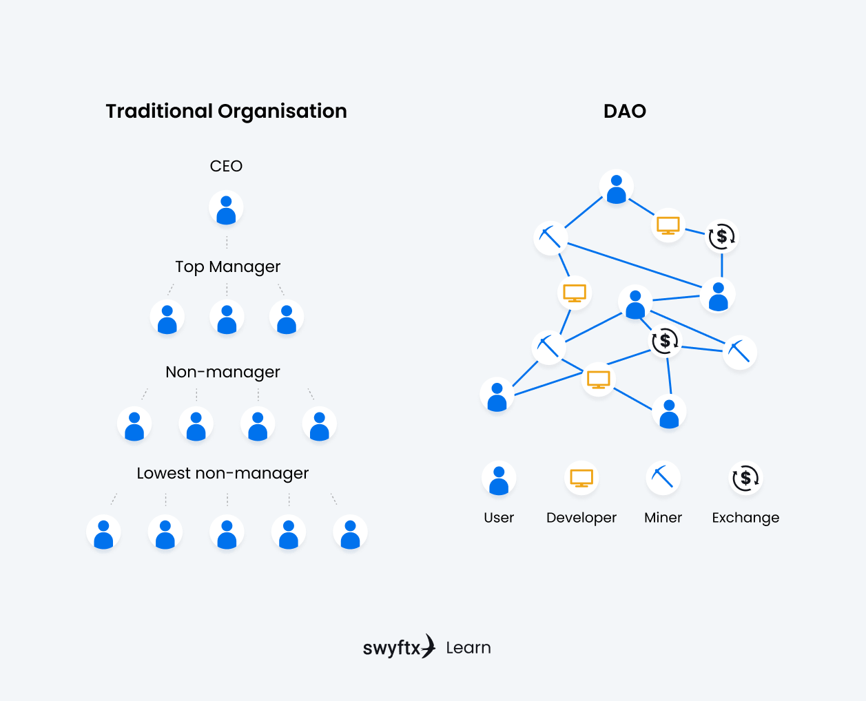 What Is A DAO Decentralized Autonomous Organization Swyftx Learn