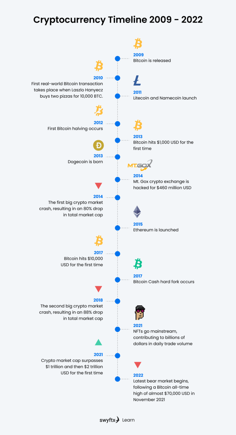 cryptocurrency development timeline