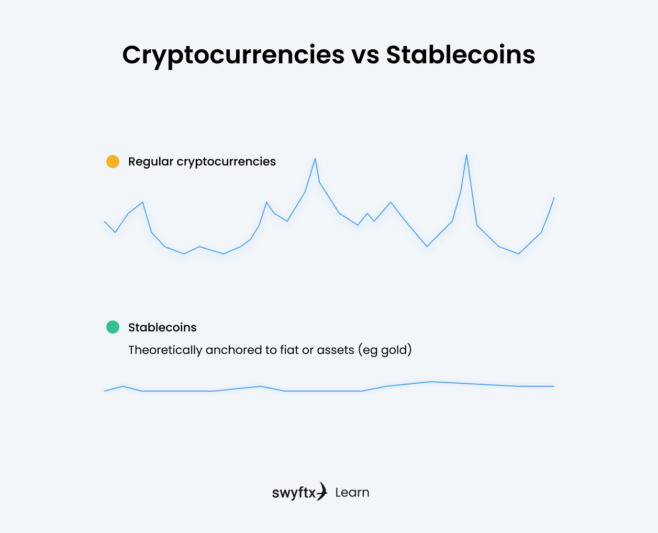 What Are Stablecoins? | Beginner's Guide To Stablecoins | Swyftx Learn