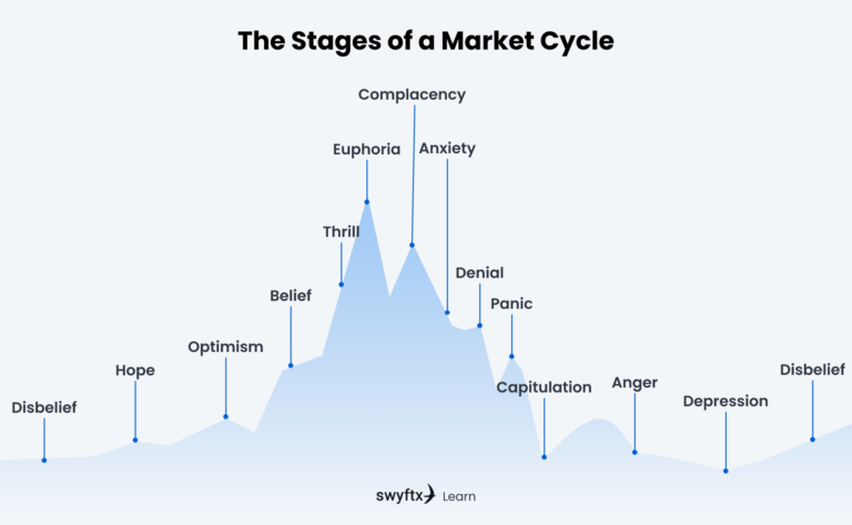 Understanding Bitcoin And Crypto Market Cycles | Swyftx Learn