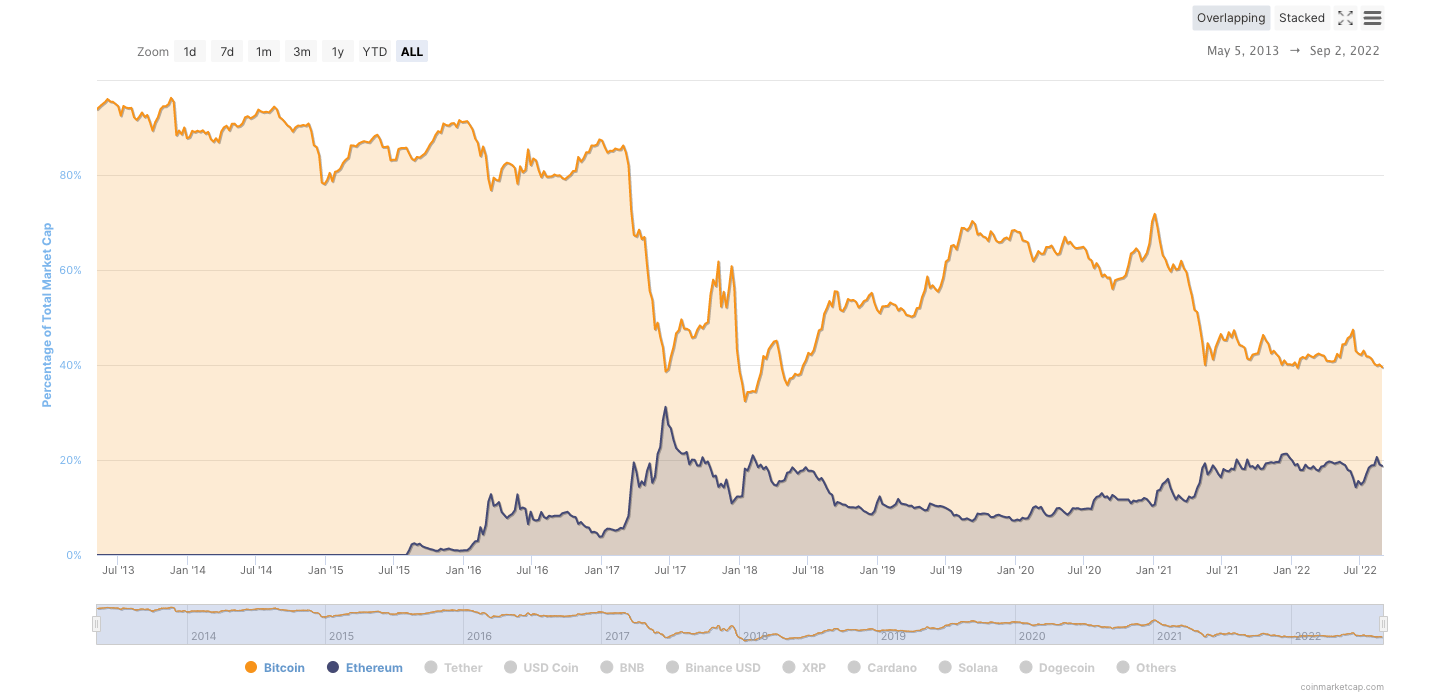 Bitcoin and Ethereum marketcap chart