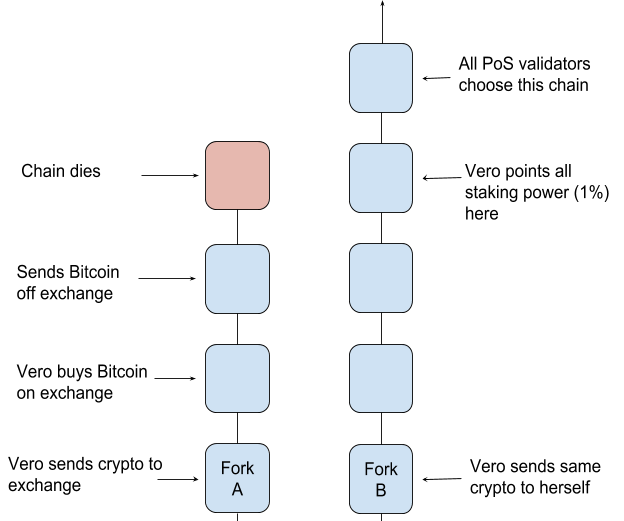 What Is The Double Spending Problem In Crypto Swyftx Learn