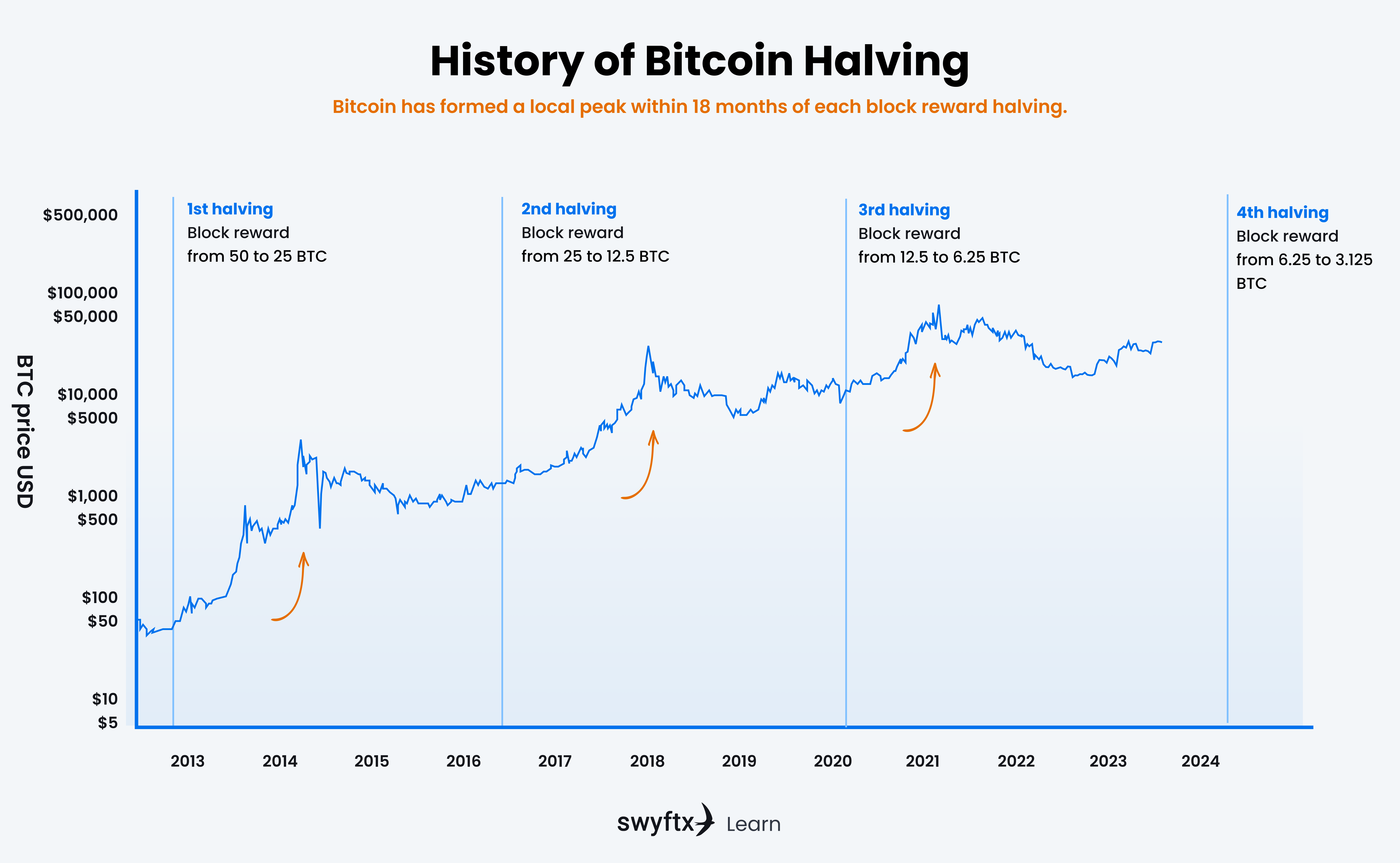 Halving bitcoin что это. Халвинг BTC 2024. Xalving qrafik bitkoine. Даты халвингов биткоин. Халвинги биткоина по годам график.